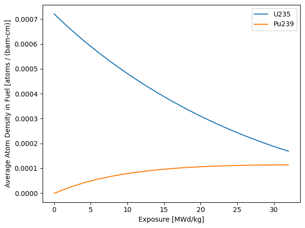 ../_images/examples_pwr_assembly_depletion_22_0.png