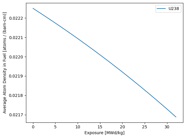 ../_images/examples_pwr_assembly_depletion_24_0.png