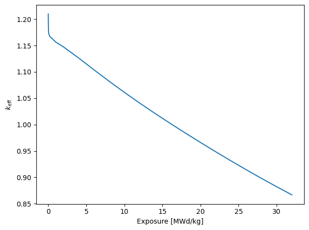 ../_images/examples_pwr_assembly_depletion_18_0.png