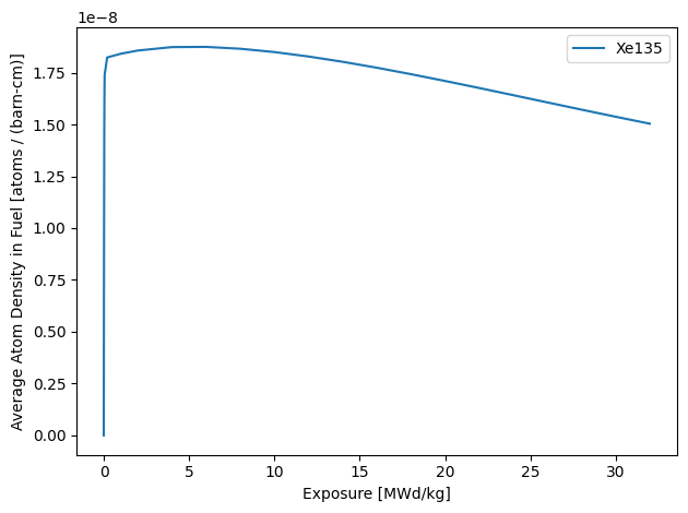 ../_images/examples_pwr_assembly_depletion_20_0.png