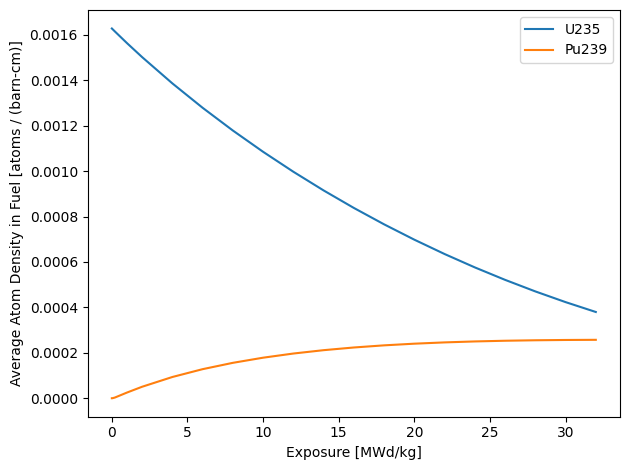 ../_images/examples_pwr_assembly_depletion_22_0.png