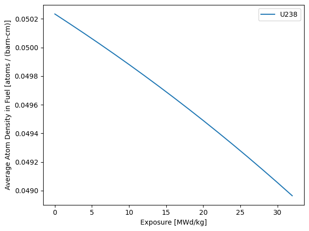 ../_images/examples_pwr_assembly_depletion_24_0.png