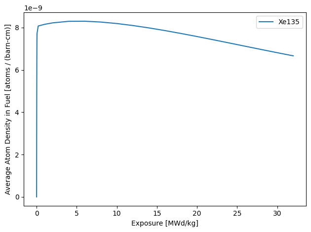 ../_images/examples_pwr_assembly_depletion_20_0.png